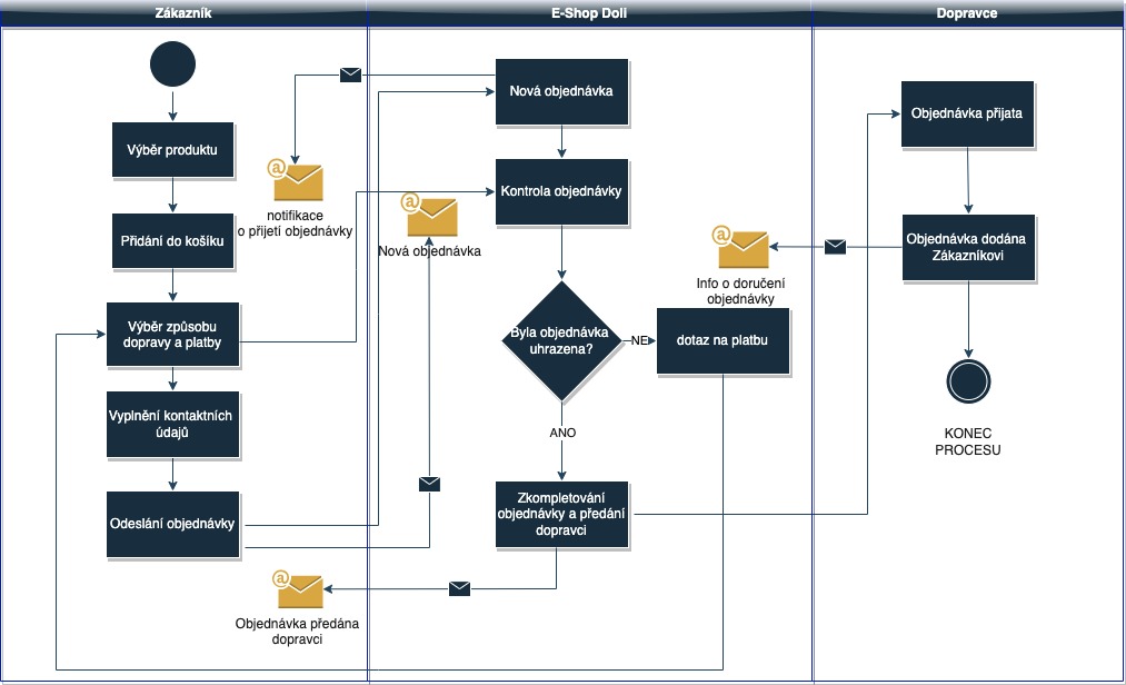 Diagram bez názvu